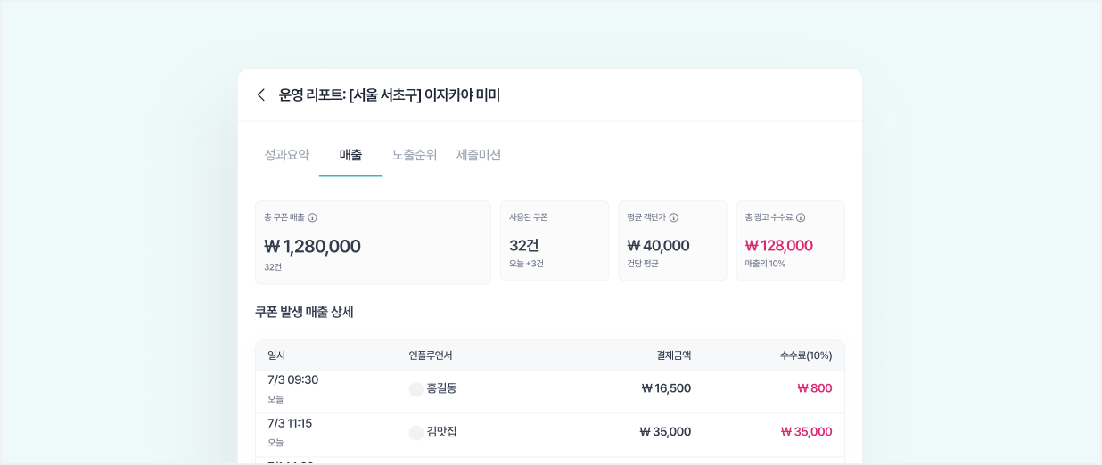 자동화 체험단 + 매출 추적 — 쿠폰 매출 대시보드 예시