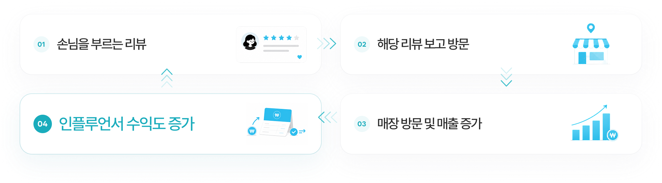 리뷰 선순환 구조