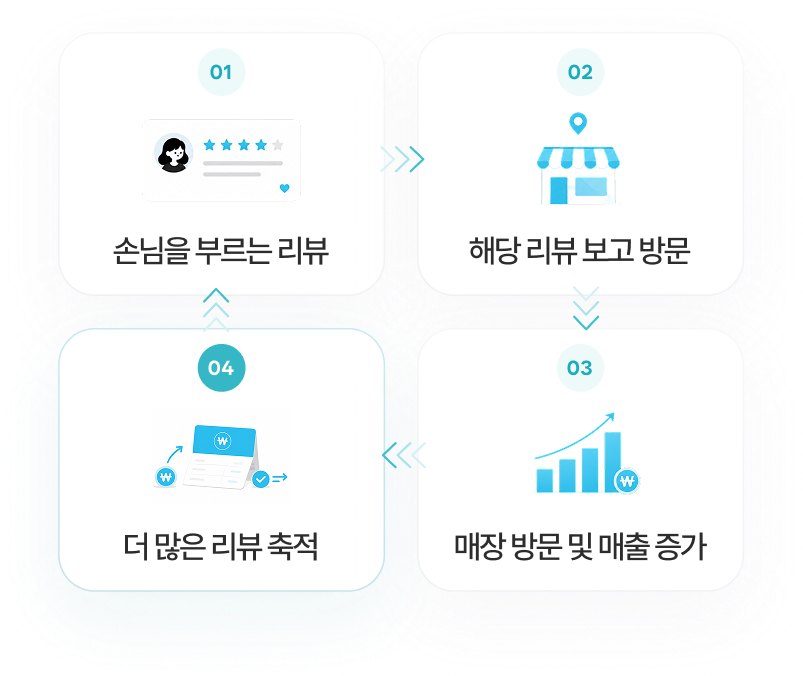 리뷰 선순환 구조
