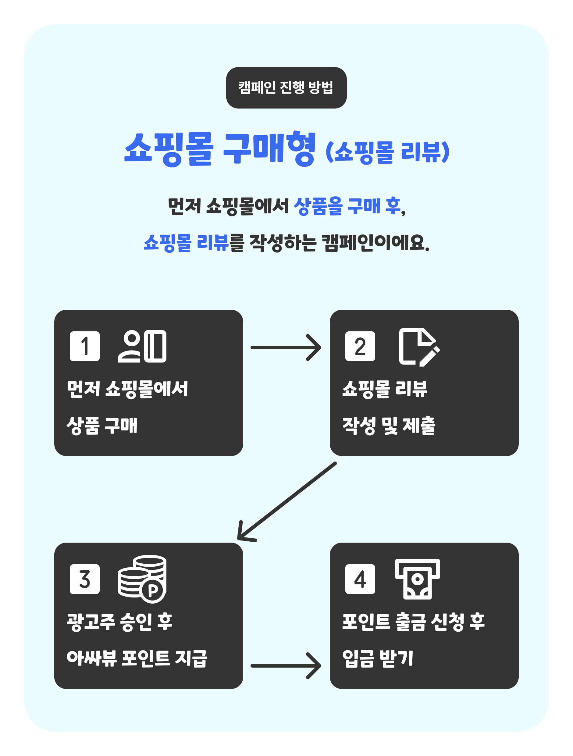 (원본)캠페인 진행 방법_쇼핑몰 구매형(쇼핑몰 리뷰).png