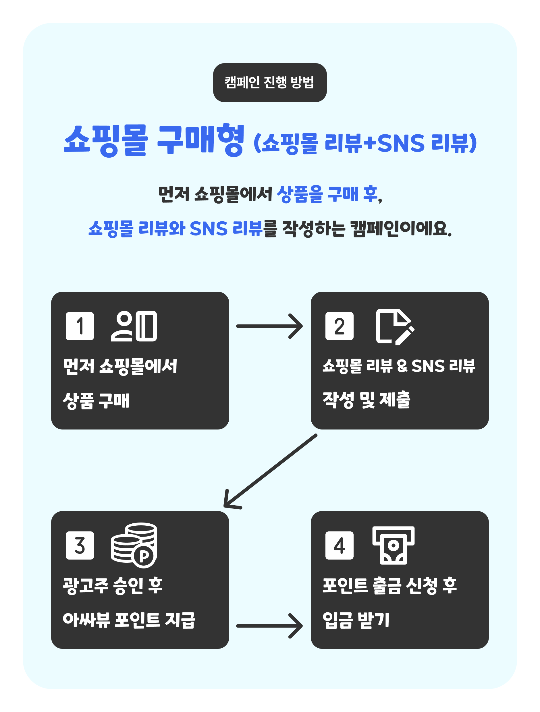 (원본)캠페인 진행 방법_쇼핑몰 구매형(쇼핑몰 리뷰+SNS 리뷰).png