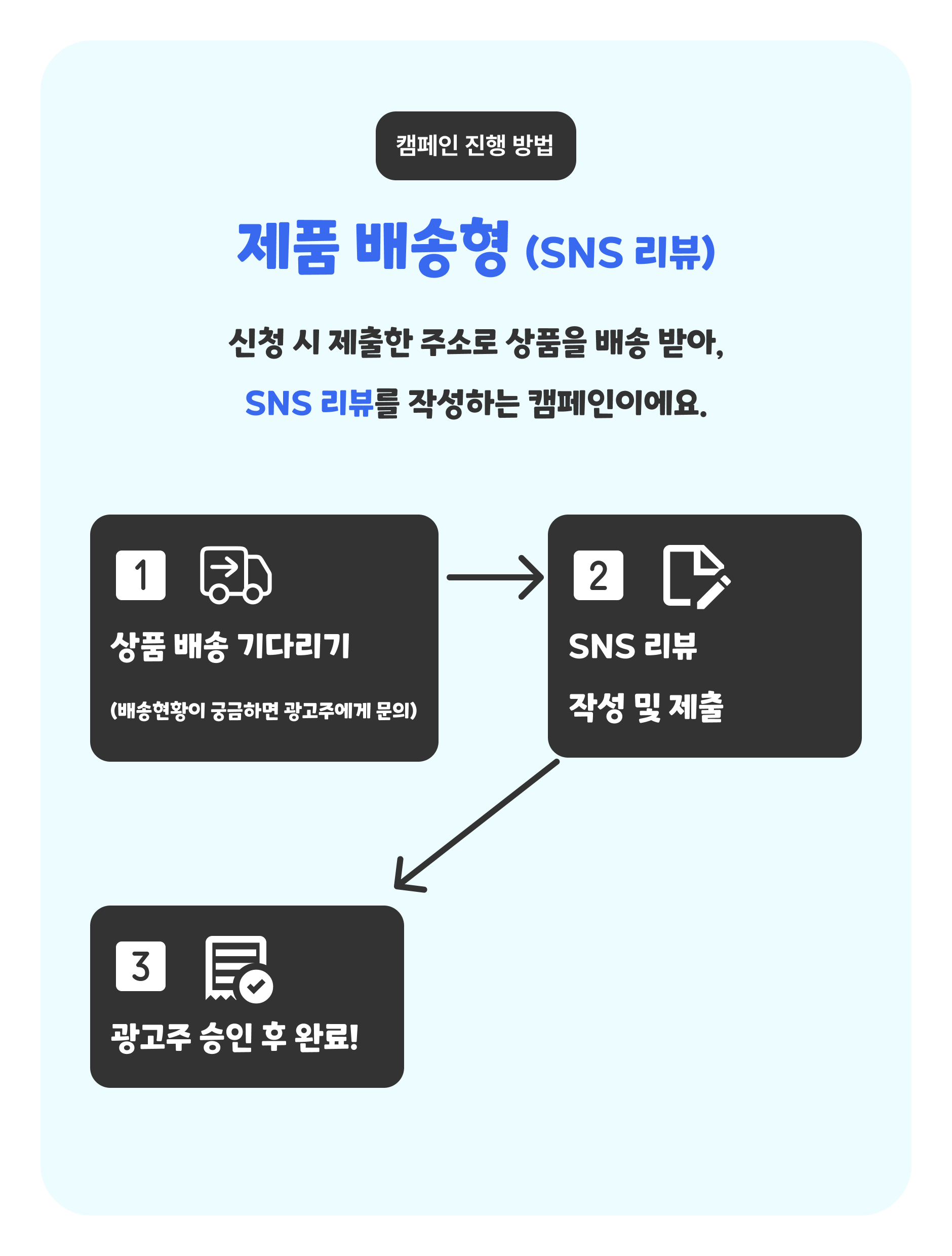 (원본)캠페인 진행 방법_제품 배송형(SNS 리뷰).png