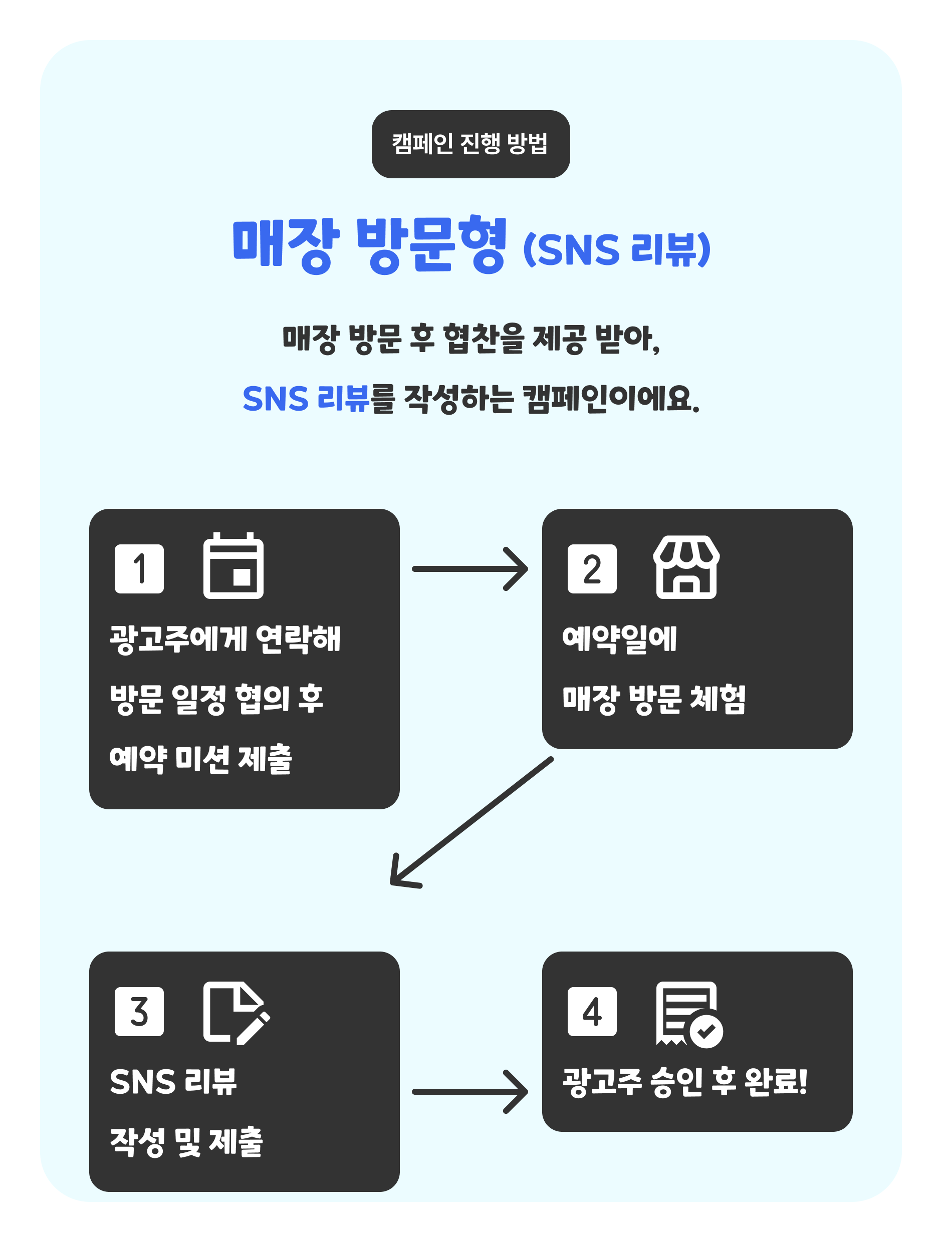 (원본)캠페인 진행 방법_매장 방문형(SNS 리뷰).png