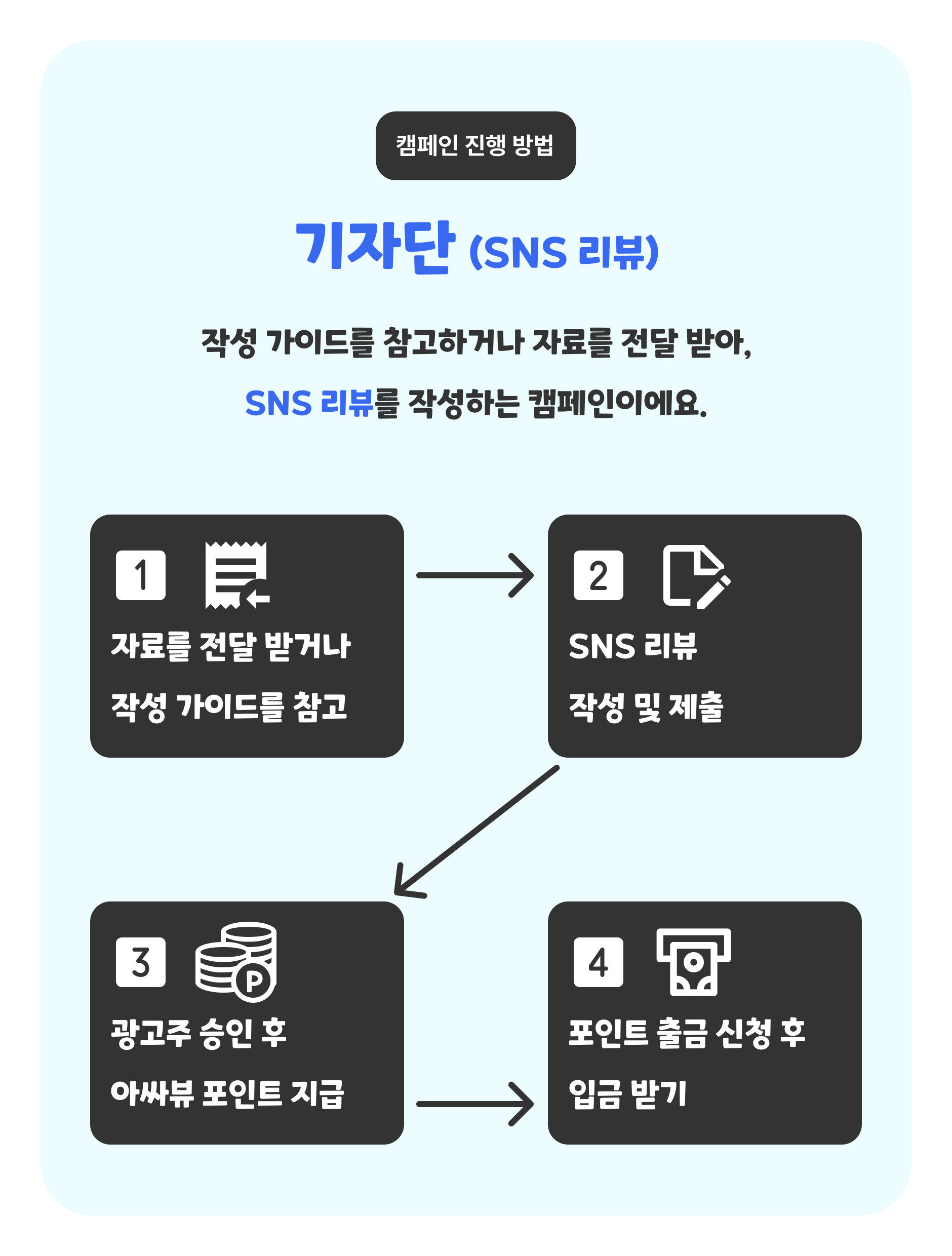 (원본)캠페인 진행 방법_기자단(SNS 리뷰).png