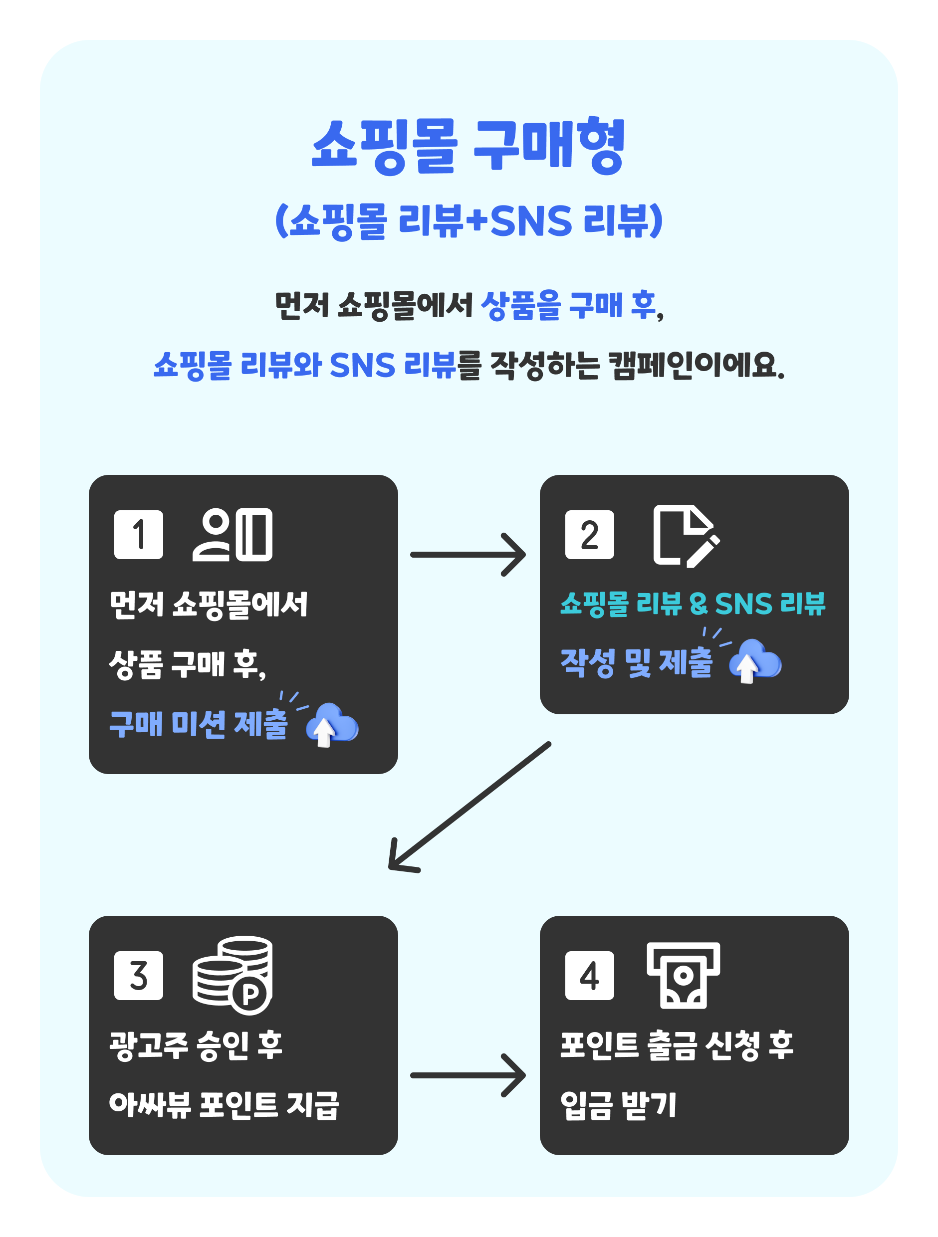 (원본)캠페인 진행 방법_쇼핑몰 구매형(쇼핑몰 리뷰+SNS 리뷰)_250403.png