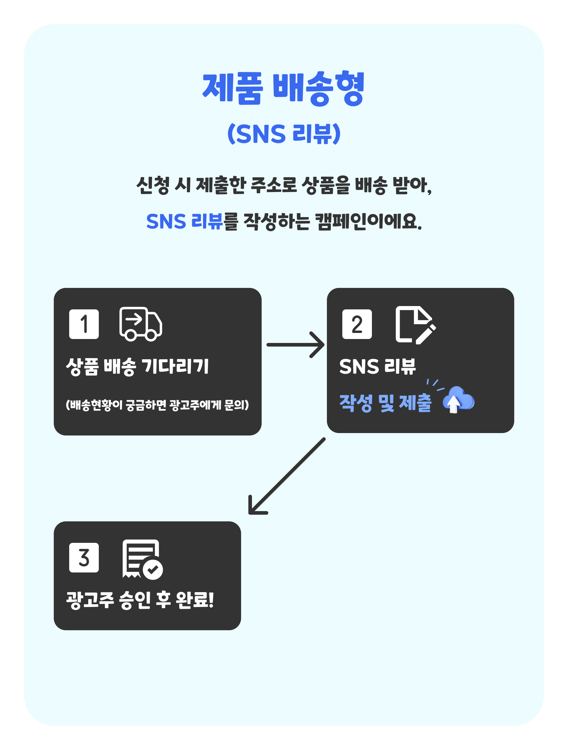 (원본)캠페인 진행 방법_제품 배송형(SNS 리뷰)__250403.png