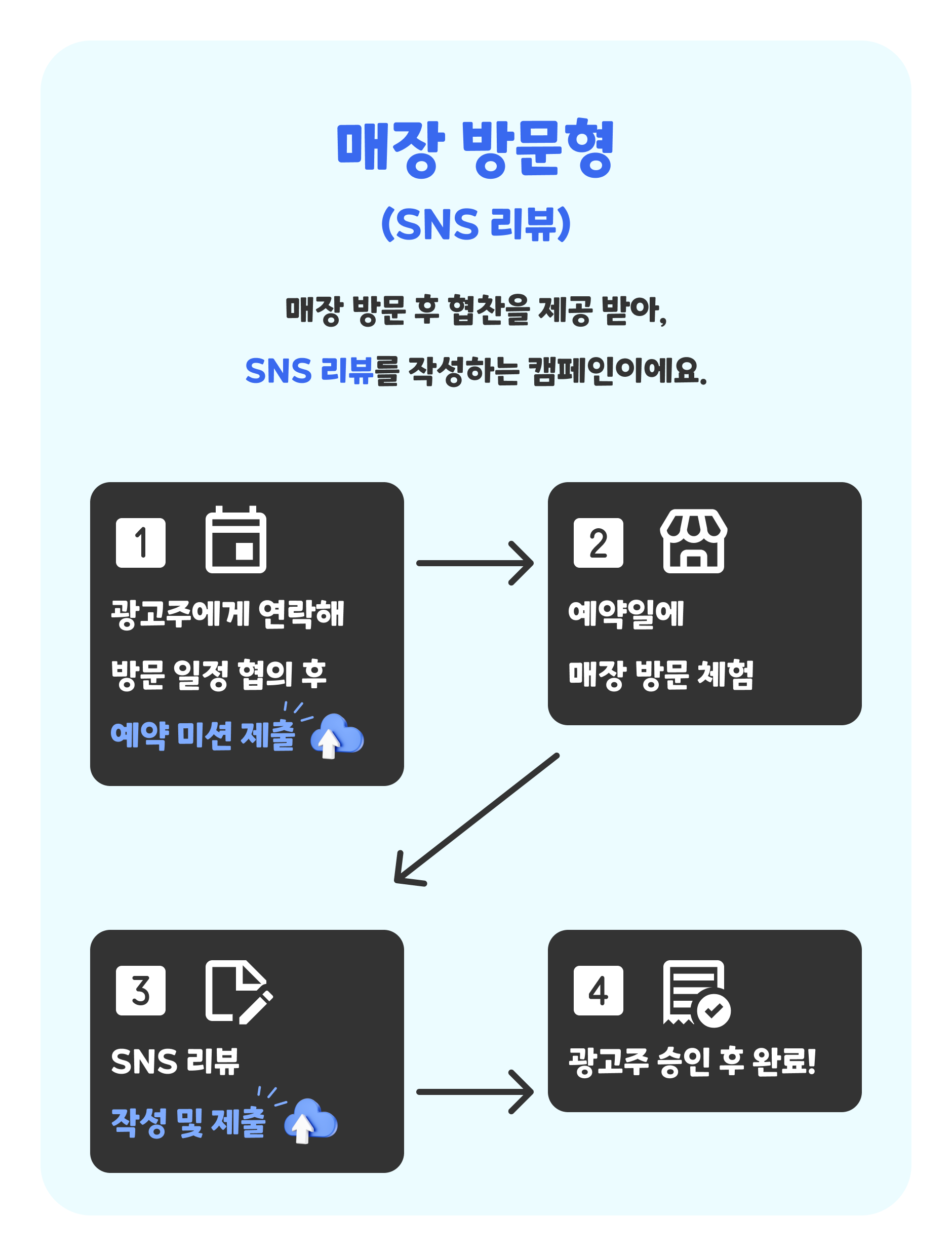(원본)캠페인 진행 방법_매장 방문형(SNS 리뷰)_250403.png