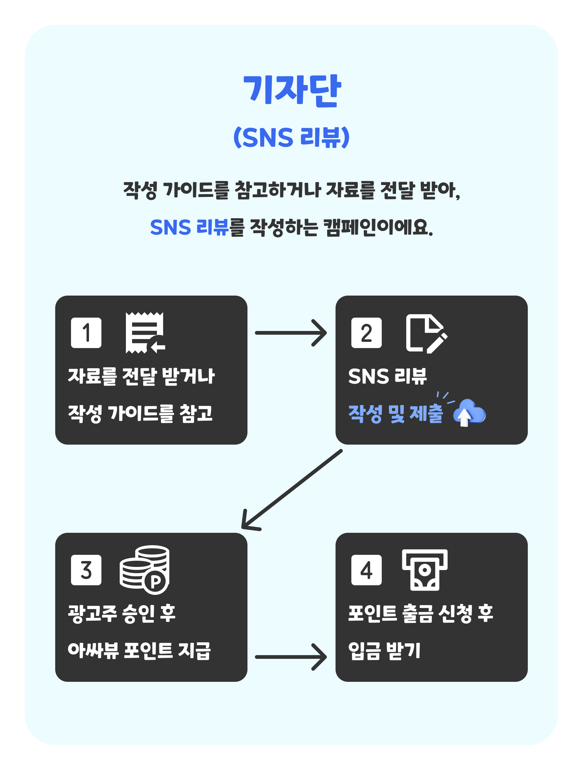 (원본)캠페인 진행 방법_기자단(SNS 리뷰)_250403.png